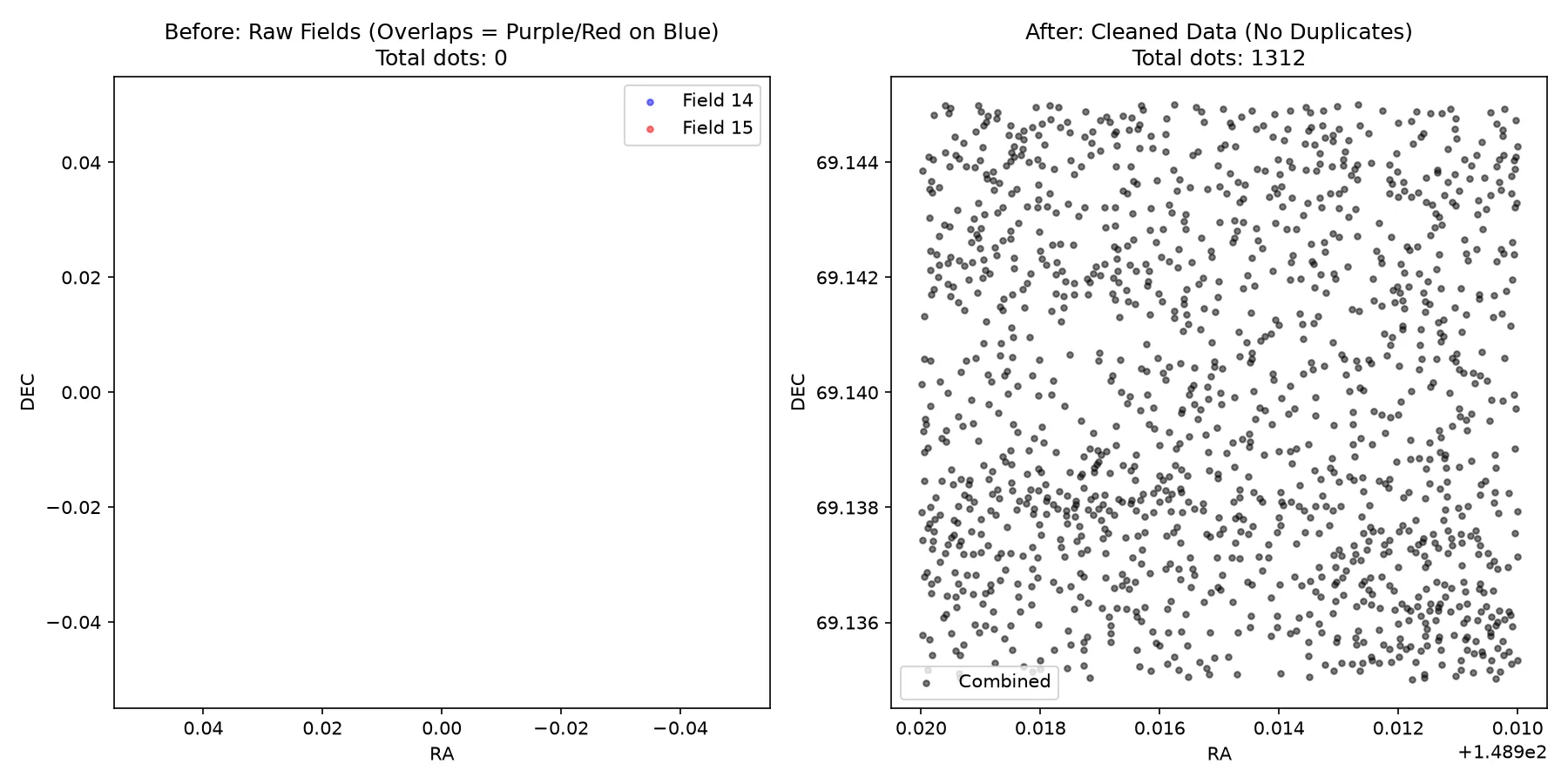 Before-and-after comparison of overlapping M81 catalog fields and the deduplicated stellar sample