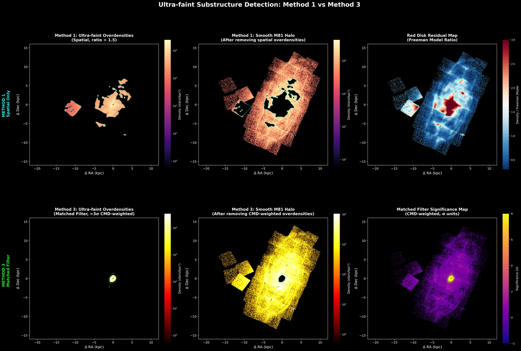 Comparison of spatial-overdensity and matched-filter outputs for M81
