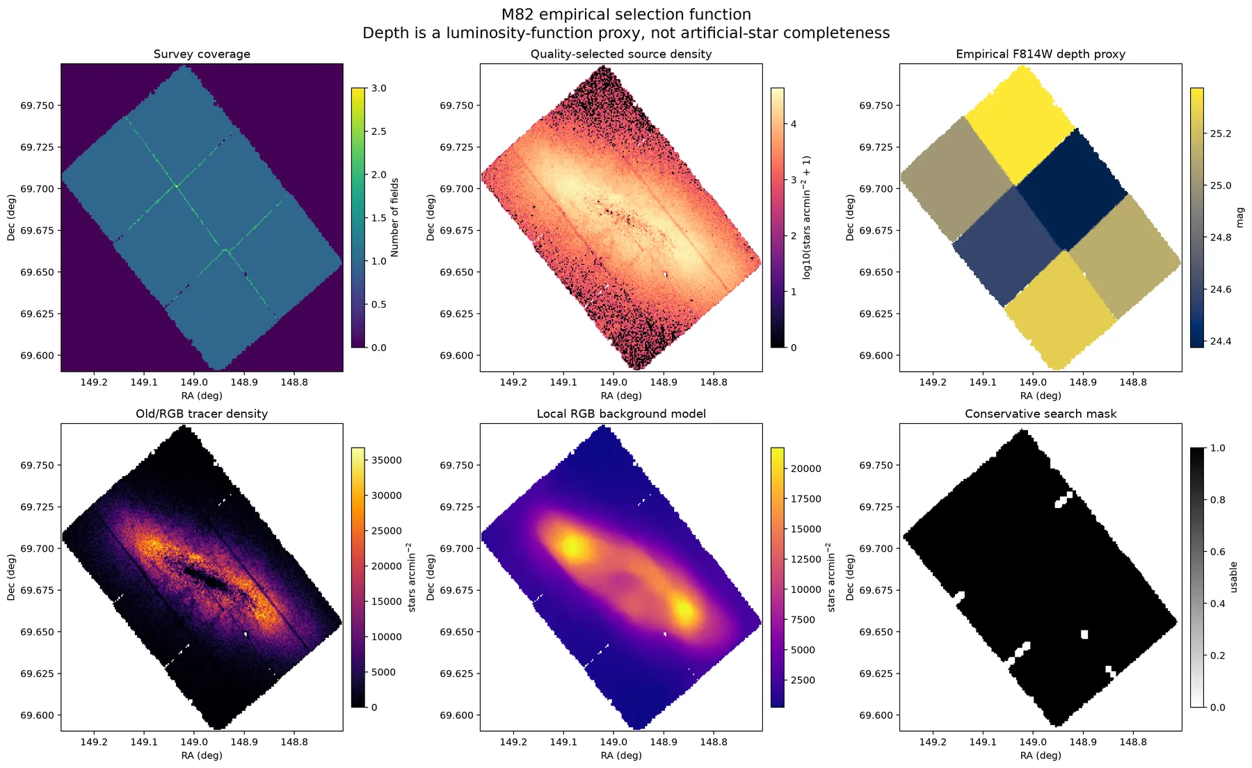 Six-panel M82 empirical selection function showing coverage, density, depth, background, and mask