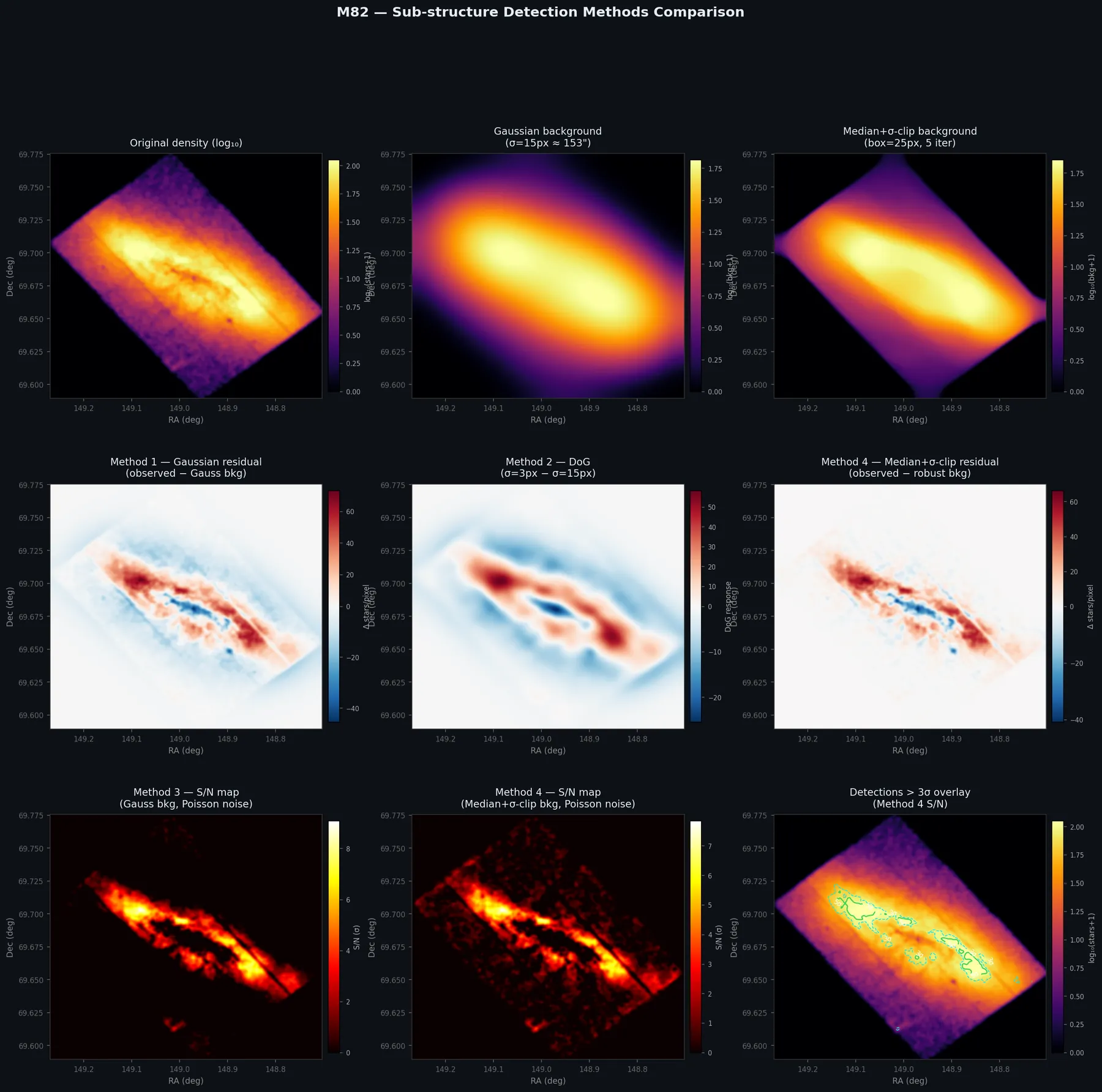Nine-panel comparison of M82 substructure detection methods